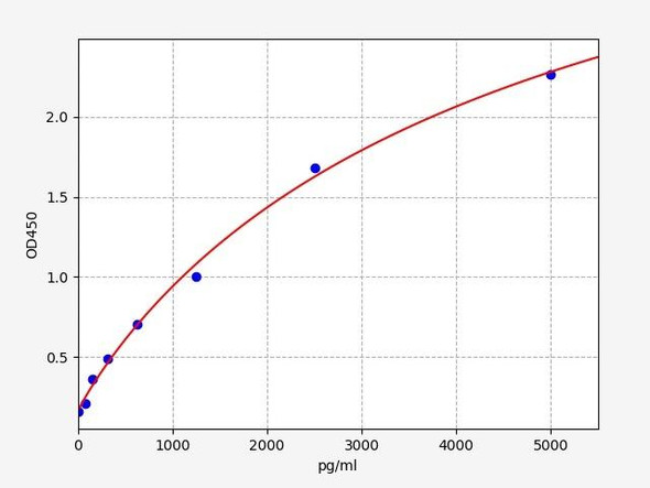 Human Immunology ELISA Kits 3 Human D-Dimer ELISA Kit