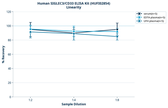 Human SIGLEC3/CD33 ELISA Kit (HUFI02854)