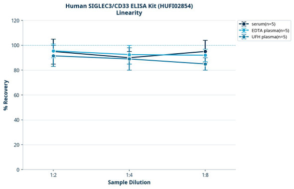 Human SIGLEC3/CD33 ELISA Kit (HUFI02854)