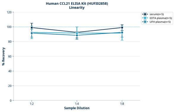 Human CCL21 ELISA Kit (HUFI02858)