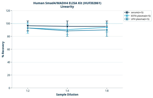 Human Smad4/MADH4 ELISA Kit (HUFI02861)