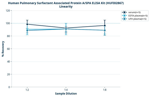 Human Pulmonary Surfactant Associated Protein A/SPA ELISA Kit (HUFI02867)