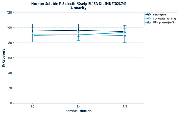 Human Soluble P-Selectin/Sselp ELISA Kit (HUFI02874)