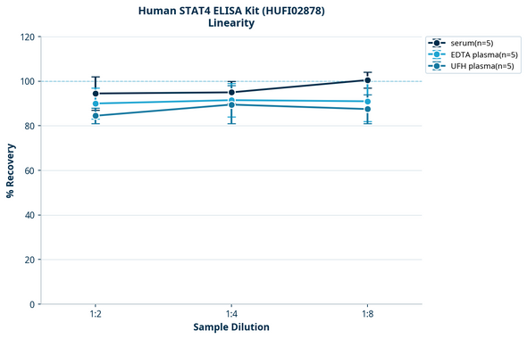 Human STAT4 ELISA Kit (HUFI02878)
