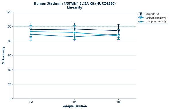 Human Stathmin 1/STMN1 ELISA Kit (HUFI02880)
