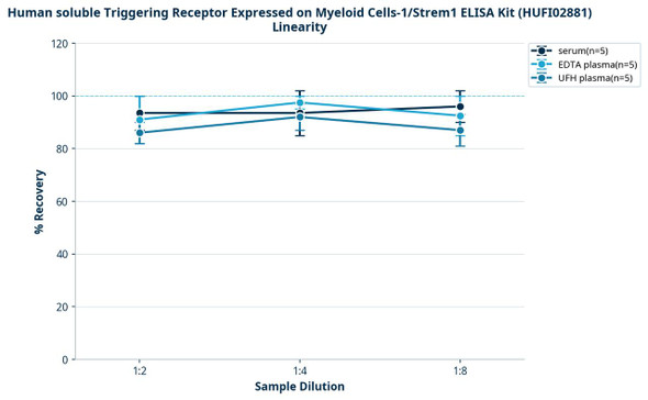 Human soluble Triggering Receptor Expressed on Myeloid Cells-1/Strem1 ELISA Kit (HUFI02881)