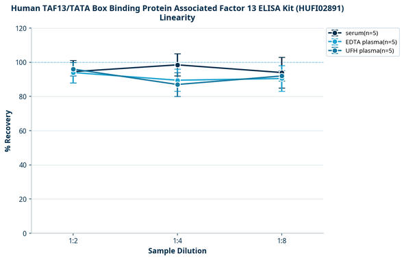 Human TAF13/TATA Box Binding Protein Associated Factor 13 ELISA Kit (HUFI02891)