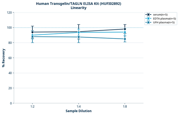 Human Transgelin/TAGLN ELISA Kit (HUFI02892)