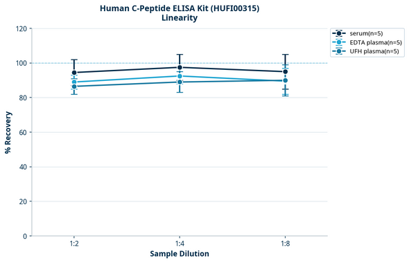 Human C-Peptide ELISA Kit (HUFI00315)