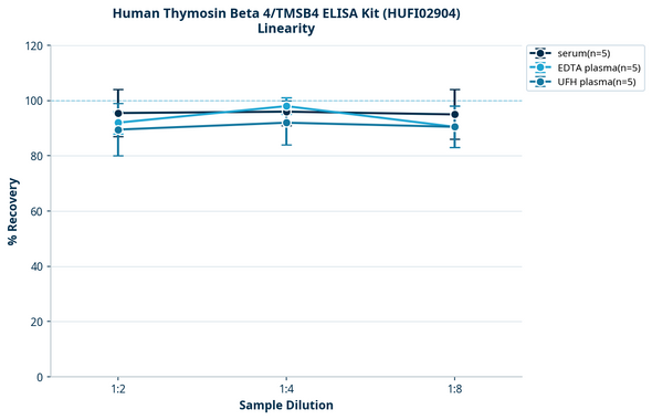 Human Thymosin Beta 4/TMSB4 ELISA Kit (HUFI02904)