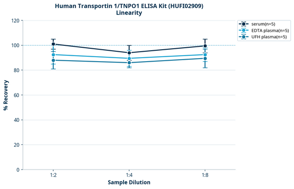 Human Transportin 1/TNPO1 ELISA Kit (HUFI02909)