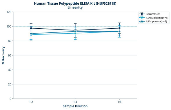 Human Tissue Polypeptide ELISA Kit (HUFI02918)