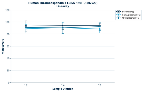 Human Thrombospondin-1 ELISA Kit (HUFI02929)