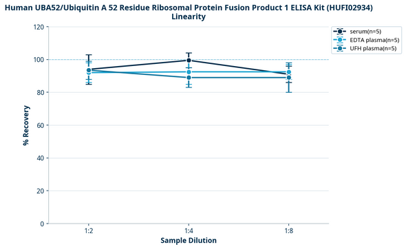 Human UBA52/Ubiquitin A 52 Residue Ribosomal Protein Fusion Product 1 ELISA Kit (HUFI02934)