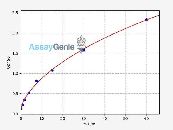 Human Luteinizing Hormone ELISA Kit (HUFI00320)
