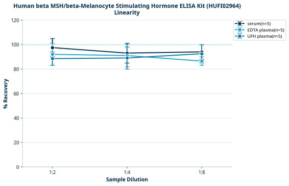Human beta MSH/beta-Melanocyte Stimulating Hormone ELISA Kit (HUFI02964)