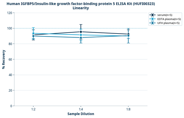 Human IGFBP5/Insulin-like growth factor-binding protein 5 ELISA Kit (HUFI00323)