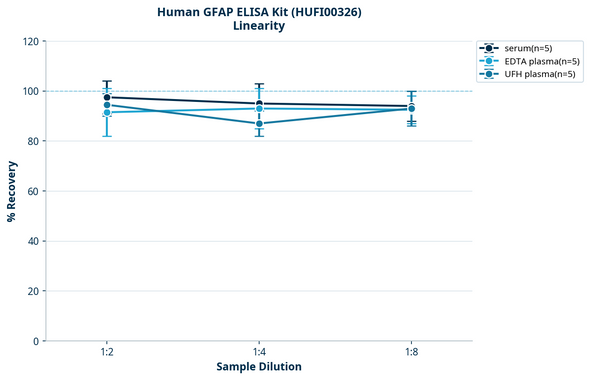 Human GFAP ELISA Kit (HUFI00326)