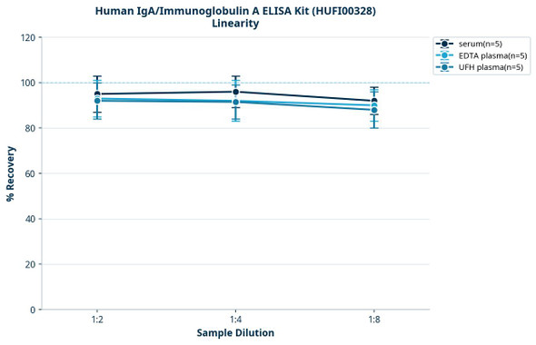 Human IgA/Immunoglobulin A ELISA Kit (HUFI00328)