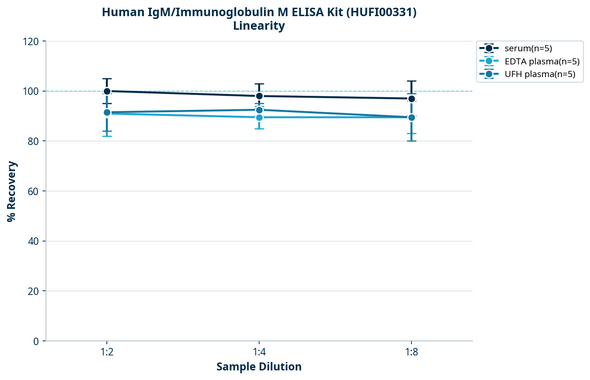 Human IgM/Immunoglobulin M ELISA Kit (HUFI00331)
