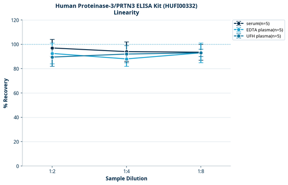 Human Proteinase-3/PRTN3 ELISA Kit (HUFI00332)