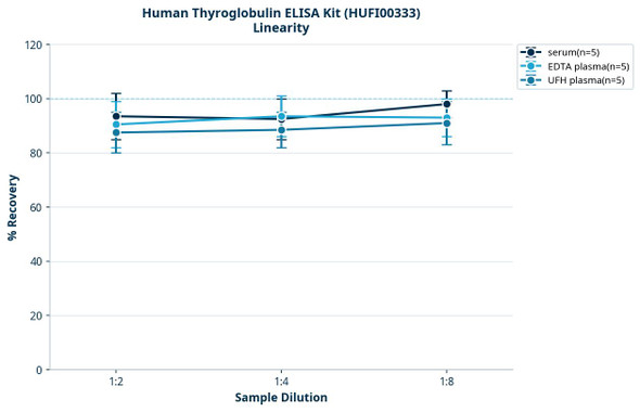 Human Thyroglobulin ELISA Kit (HUFI00333)