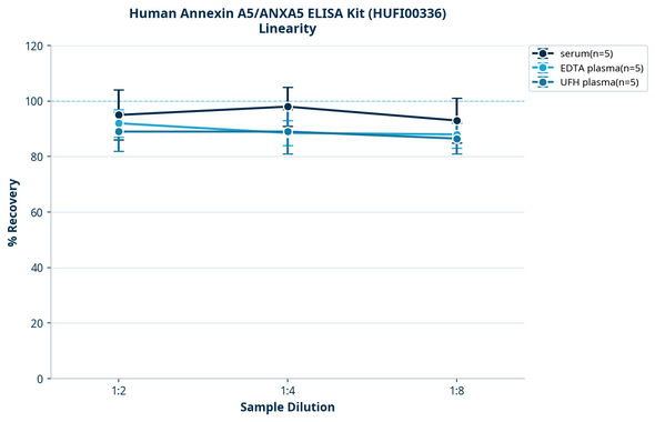 Human Annexin A5/ANXA5 ELISA Kit (HUFI00336)