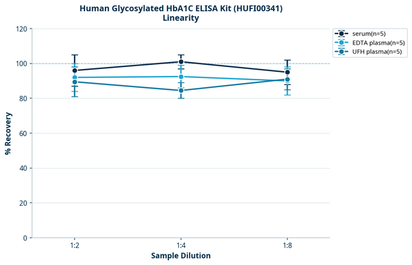 Human Glycosylated HbA1C ELISA Kit (HUFI00341)
