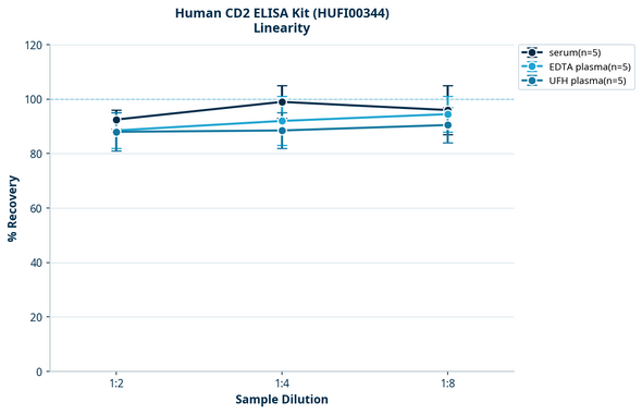 Human CD2 ELISA Kit (HUFI00344)