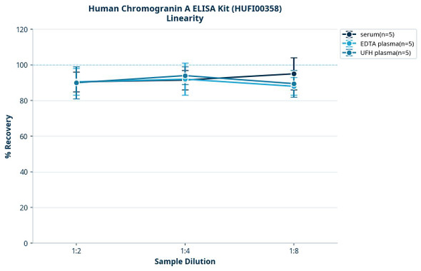 Human Chromogranin A ELISA Kit (HUFI00358)
