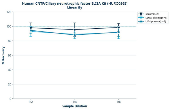 Human CNTF/Ciliary neurotrophic factor ELISA Kit (HUFI00365)