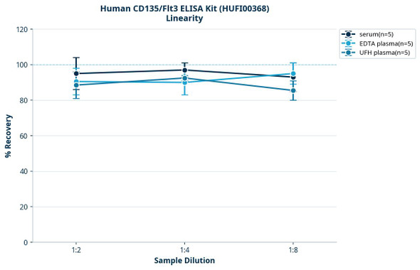 Human CD135/Flt3 ELISA Kit (HUFI00368)