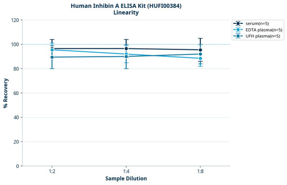 Human Inhibin A ELISA Kit (HUFI00384)