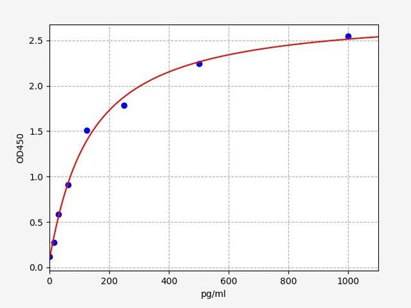 Human Cell Biology ELISA Kits 4 Human PDGFB ELISA Kit