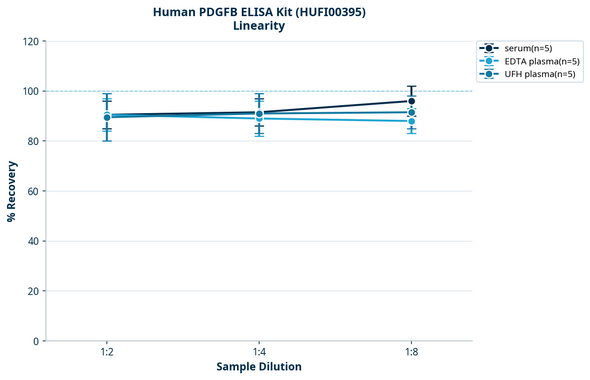 Human PDGFB ELISA Kit (HUFI00395)