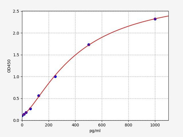 Human Cell Biology ELISA Kits 4 Human Amylin / Islet amyloid polypeptide ELISA Kit