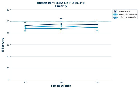Human DLK1 ELISA Kit (HUFI00416)