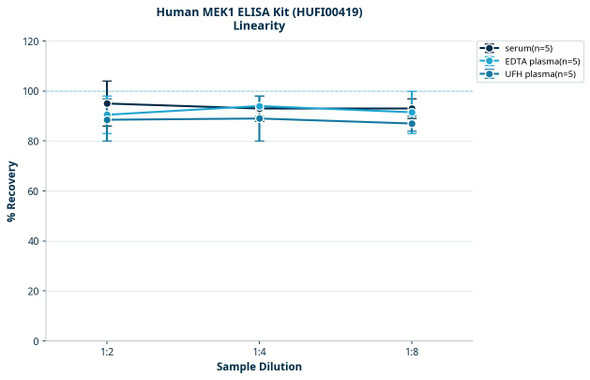 Human MEK1 ELISA Kit (HUFI00419)