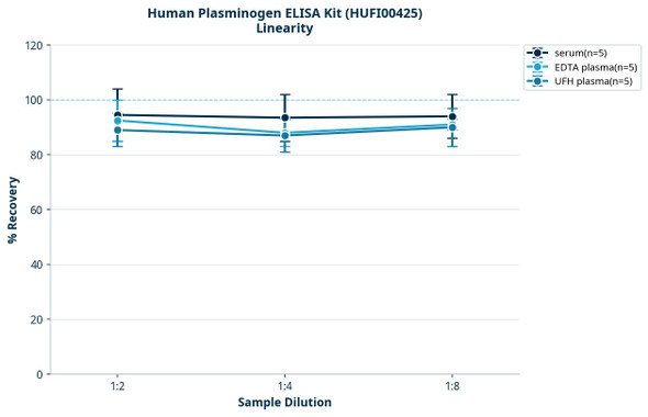Human Plasminogen ELISA Kit (HUFI00425)