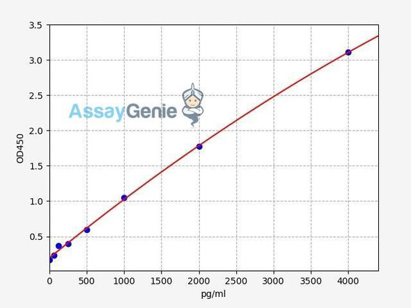 Human SLPI/Secretory leukocyte protease inhibitor ELISA Kit (HUFI00428)