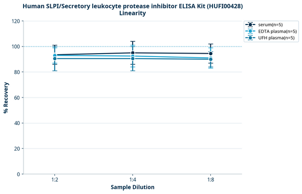 Human SLPI/Secretory leukocyte protease inhibitor ELISA Kit (HUFI00428)