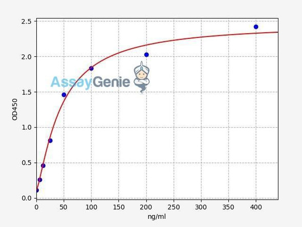Human Pentraxin 2/SAP ELISA Kit (HUFI00430) Human Pentraxin 2/SAP ELISA Kit (HUFI00430)