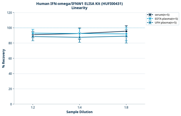 Human IFN-omega/IFNW1 ELISA Kit (HUFI00431)