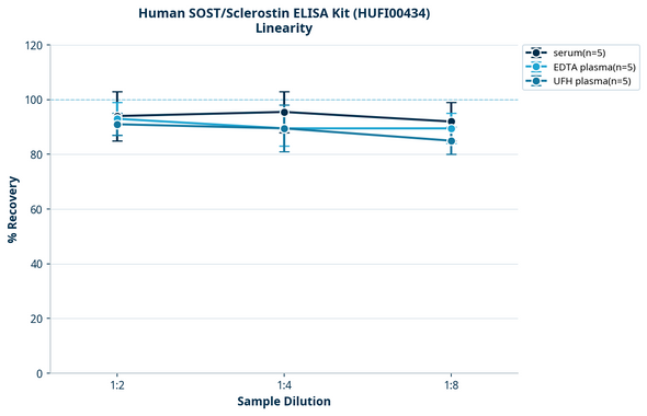 Human SOST/Sclerostin ELISA Kit (HUFI00434)