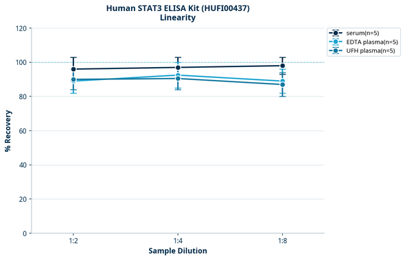 Human STAT3 ELISA Kit (HUFI00437)