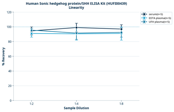 Human Sonic hedgehog protein/SHH ELISA Kit (HUFI00439)