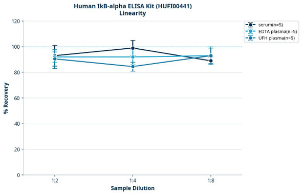 Human IkB-alpha ELISA Kit (HUFI00441)