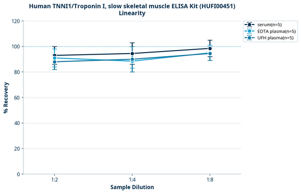 Human TNNI1/Troponin I, slow skeletal muscle ELISA Kit (HUFI00451)