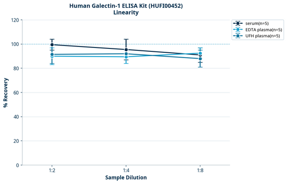 Human Galectin-1 ELISA Kit (HUFI00452)