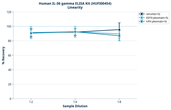 Human IL-36 gamma ELISA Kit (HUFI00454)